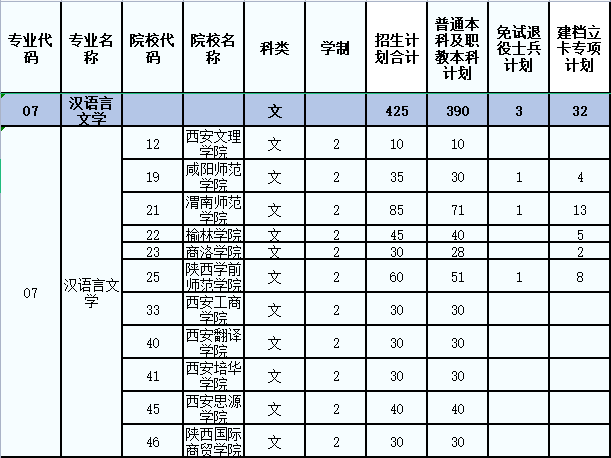 2022陜西專升本報考漢語言文學(xué)專業(yè)的院校和招生計劃有哪些？