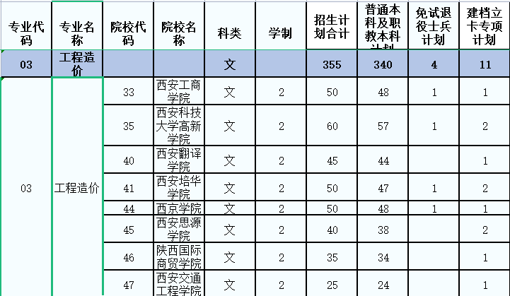 2022陜西專升本可報考工程造價的學(xué)校和招生計劃有哪些？