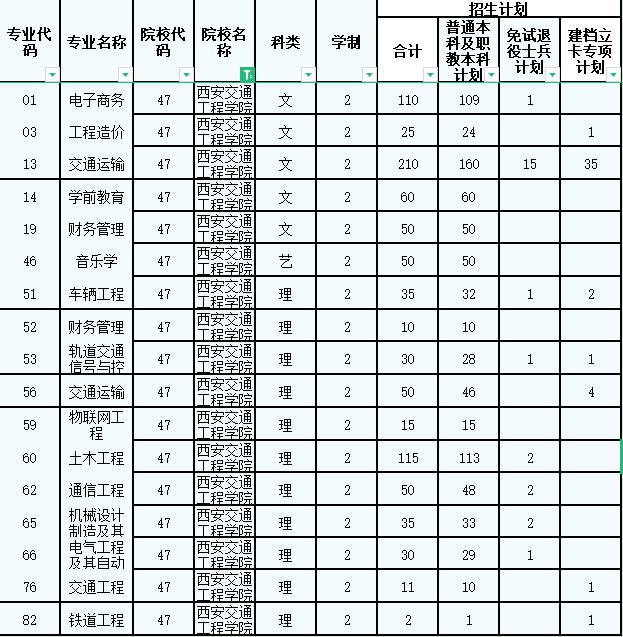 2022西安交通工程学院专升本招生计划公布！