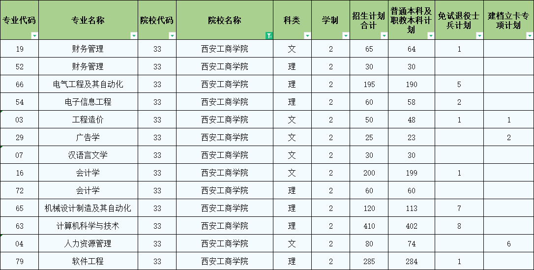 2022西安工商学院专升本招生计划公布！