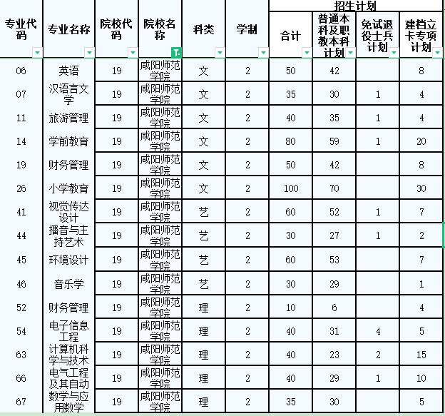 2022咸阳师范学院专升本招生计划公布！