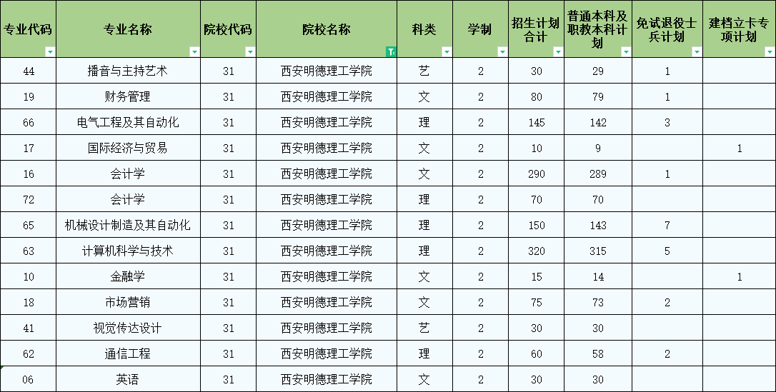 2022西安明德理工學(xué)院專升本招生計劃公布！