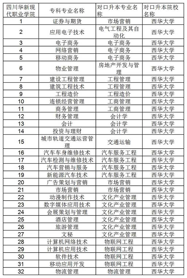 2020年西华大学专升本对口院校之四川华新现代职业学院专业介绍