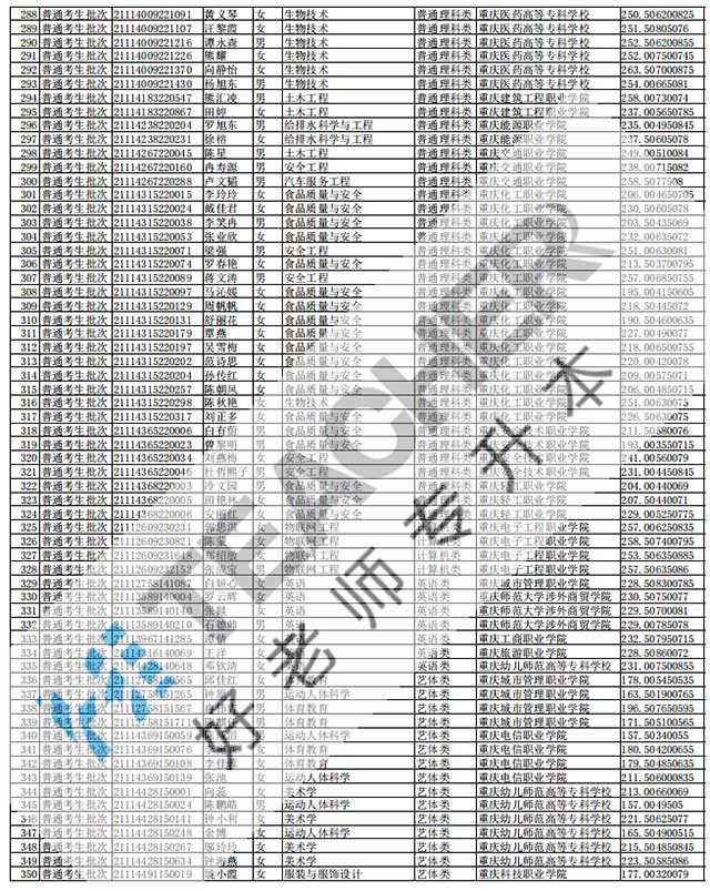 報考了該校的同學們可以對照以下的預錄取名單查詢自己的錄取結果