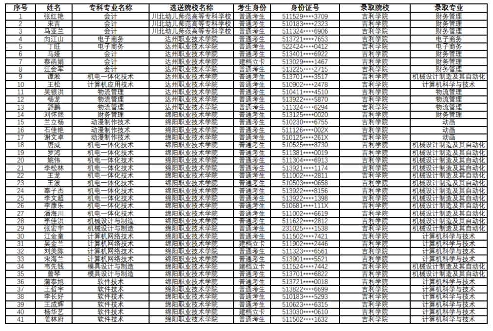 2021年四川專升本吉利學院擬錄取名單