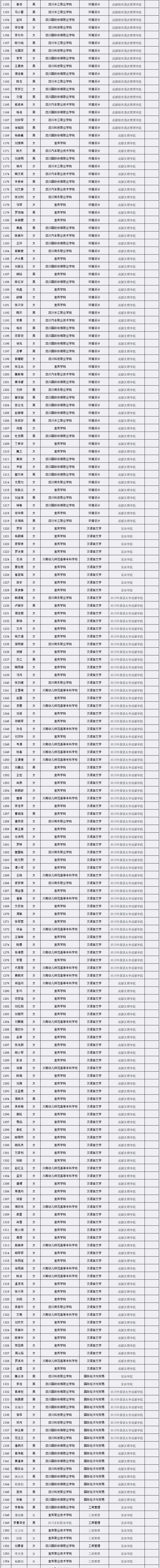 以上公示名單中,若發現有不符合四川省教育廳及宜賓學院專升本文件